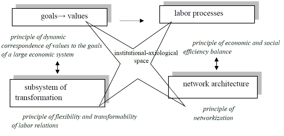 Organizational and institutional framework for the construction of social and labor relations.PNG